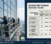Curtain wall sealant selection guide showing structural glazing silicone, high rise facade sealant requirements, wind load resistance, and movement capability